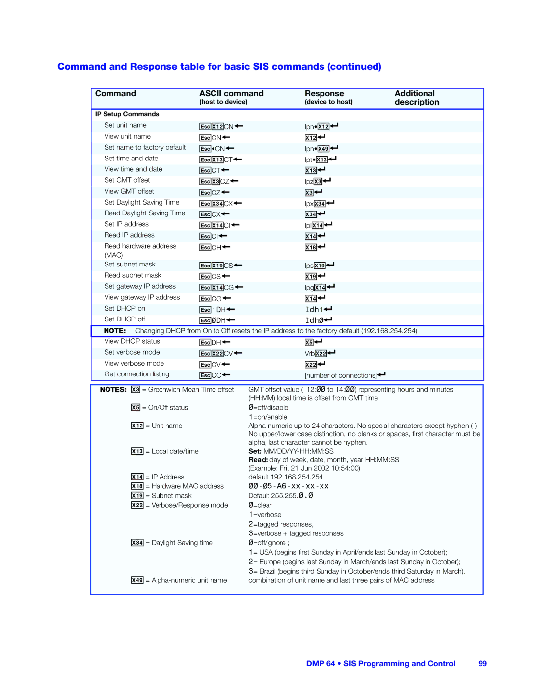 Extron electronic DMP 64 Command and Response table for basic SIS commands, Command Ascii command Response Additional 