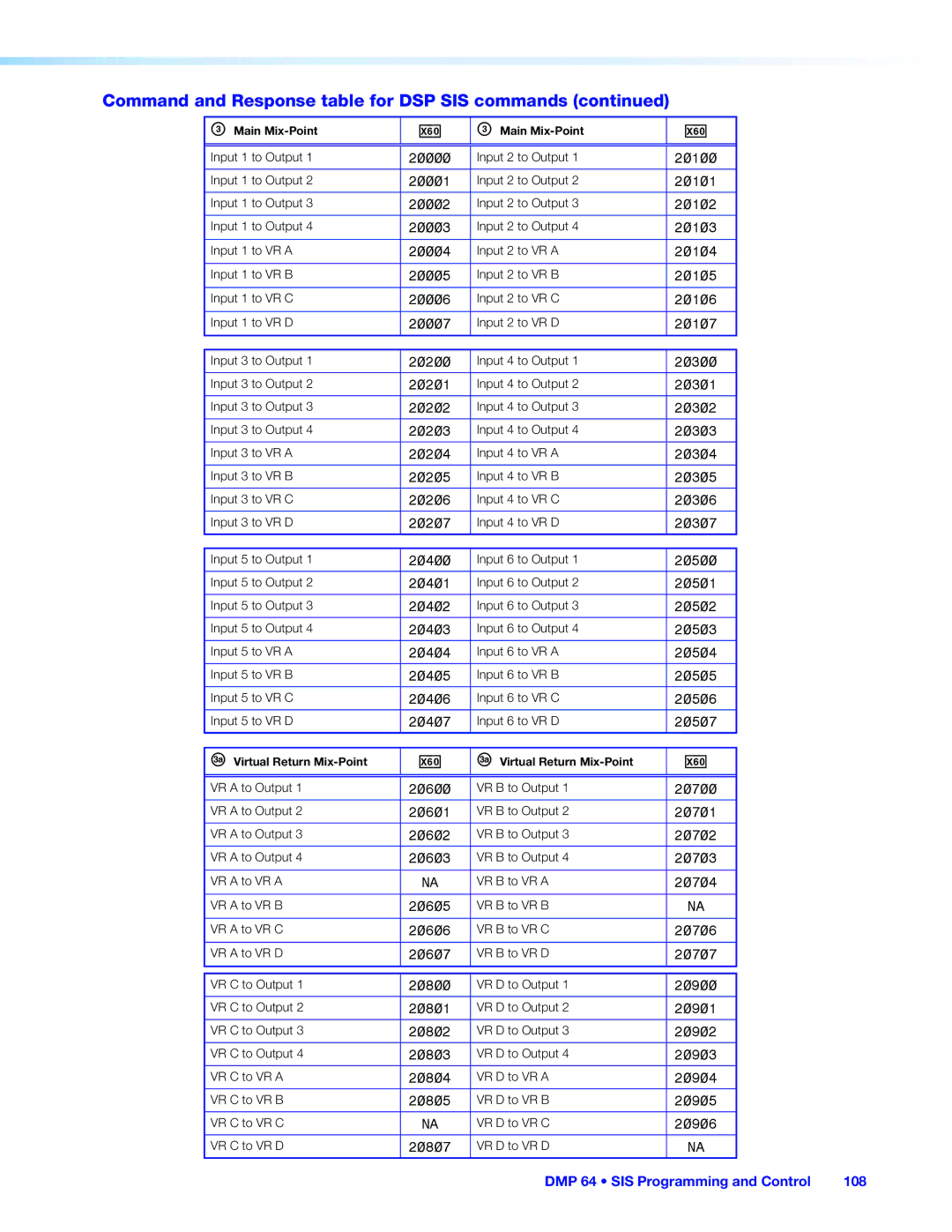 Extron electronic manual DMP 64 SIS Programming and Control 108 