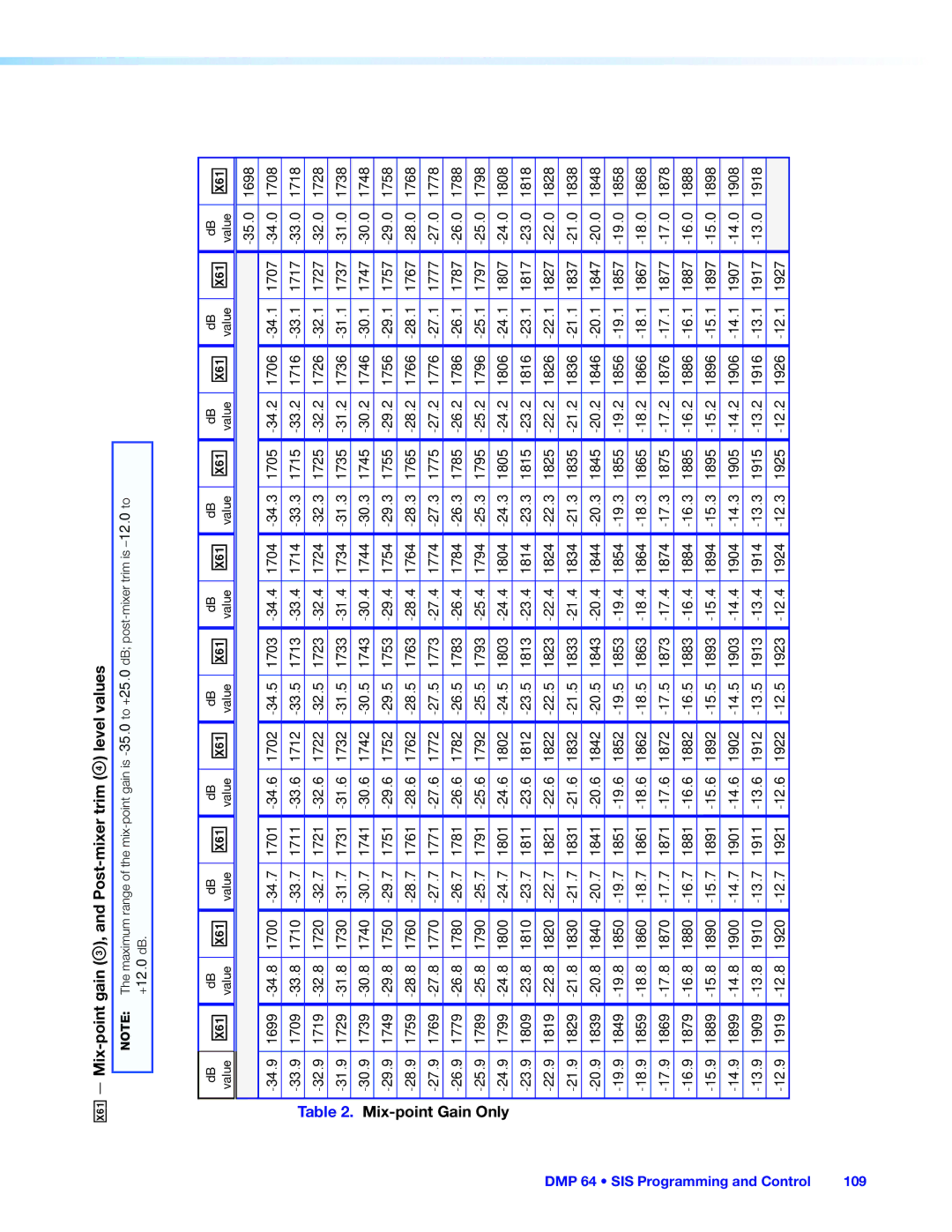 Extron electronic DMP 64 manual X6! Mix-point gain C, and Post-mixer trim D level values 