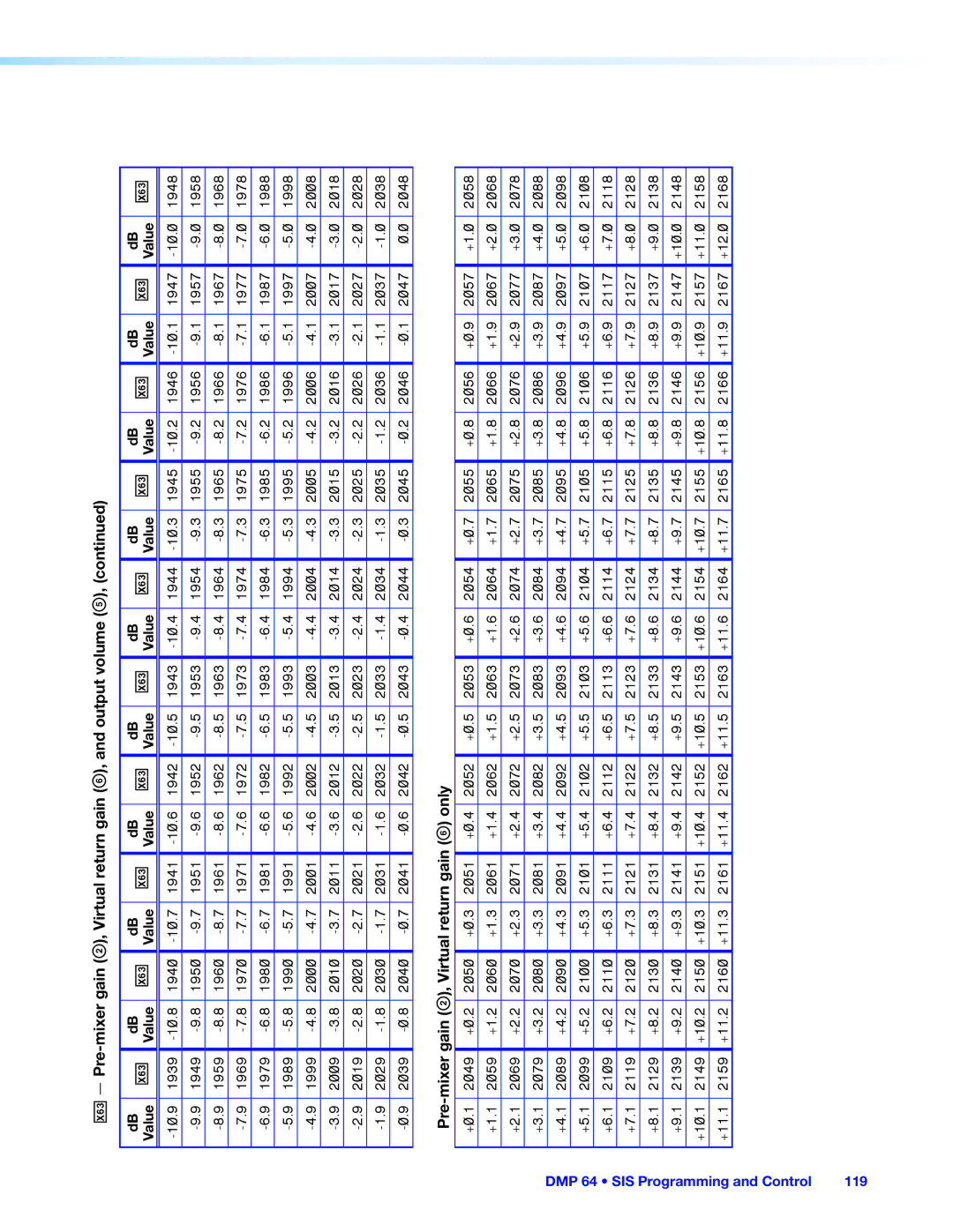 Extron electronic DMP 64 manual Pre-mixer gain B, Virtual return gain F only, Value 