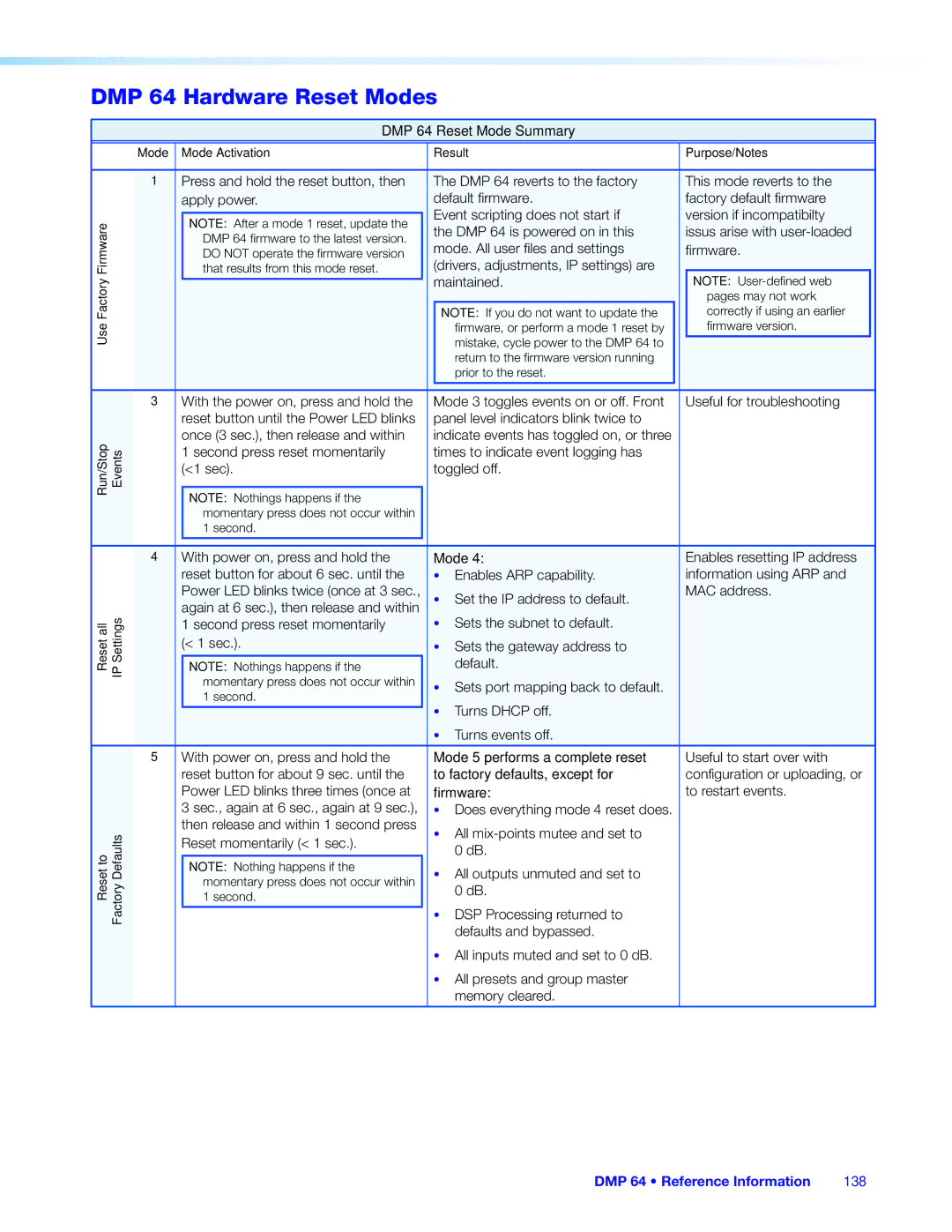 Extron electronic manual DMP 64 Hardware Reset Modes, DMP 64 Reset Mode Summary 