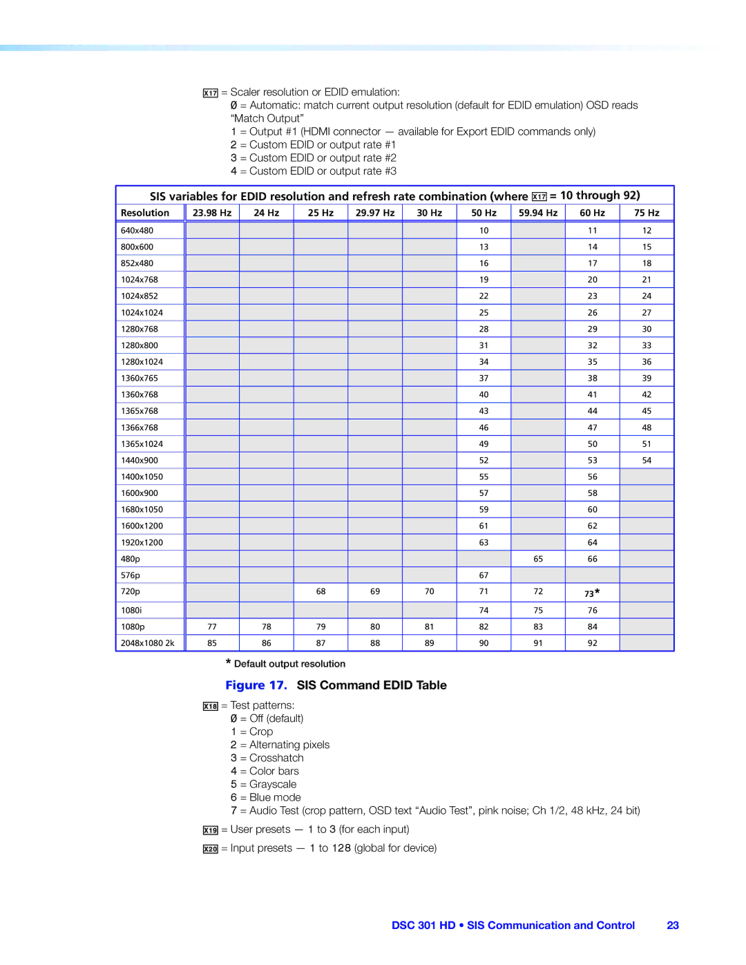 Extron electronic DSC 301 HD manual SIS Command Edid Table 