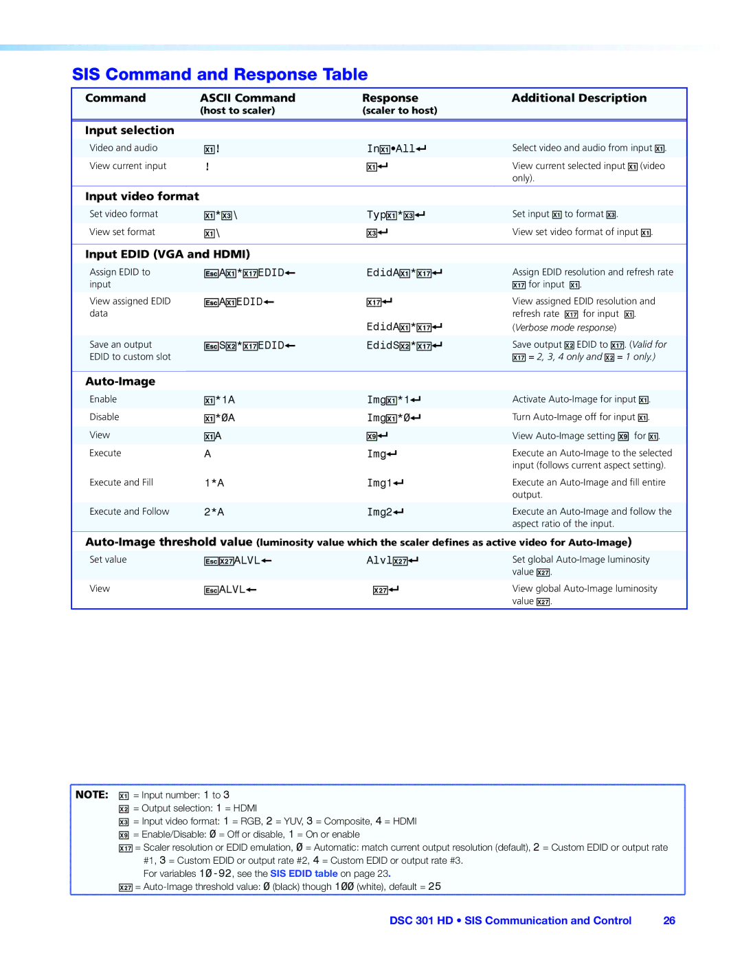 Extron electronic DSC 301 HD manual SIS Command and Response Table 