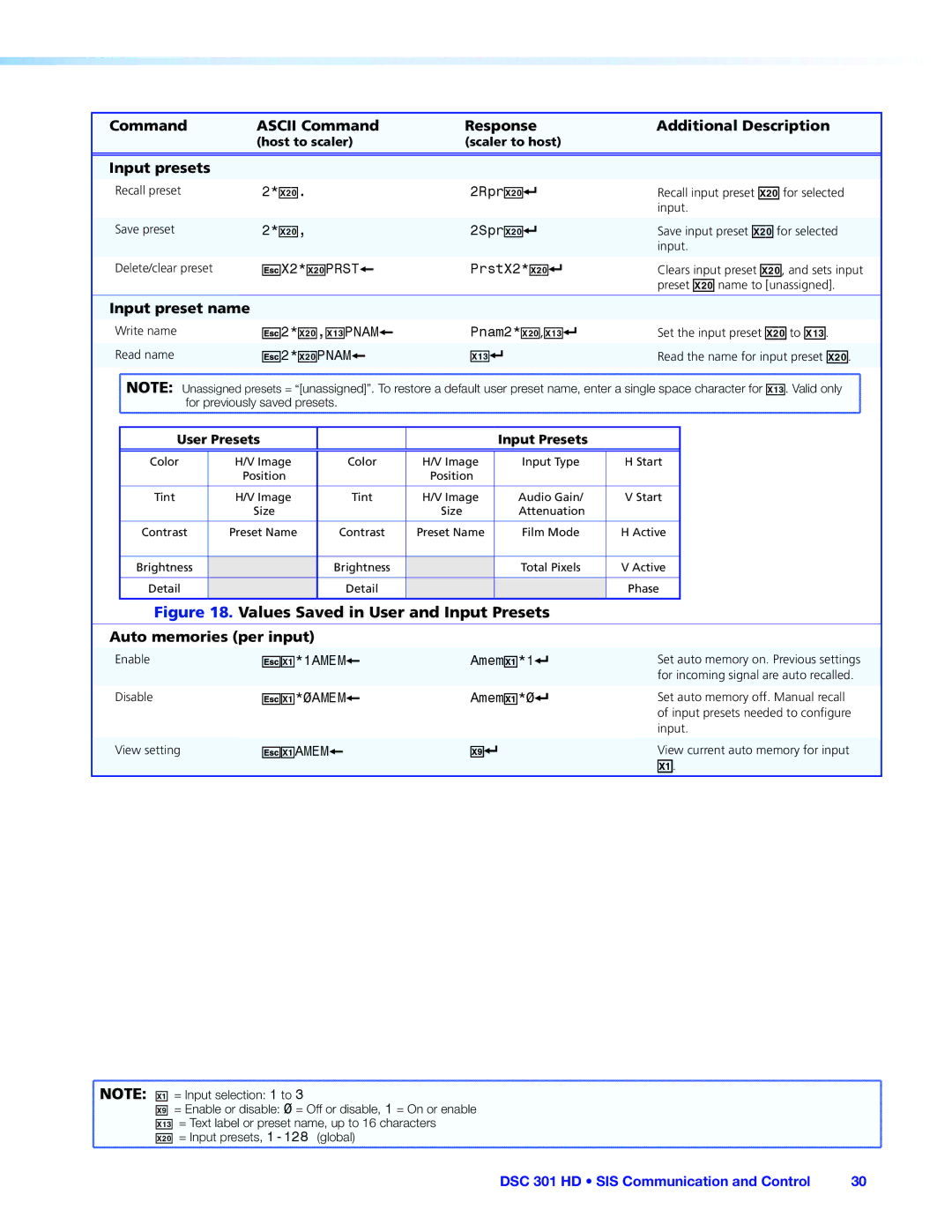 Extron electronic DSC 301 HD manual Input presets, Input preset name, X2 ,X1# Pnam Pnam2*X2,X1#, Ex!Amem 