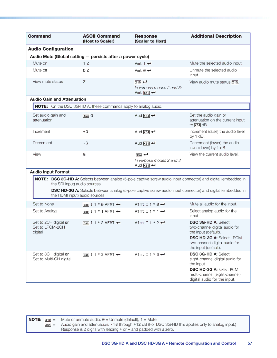 Extron electronic DSC 3G-HD A, DSC HD-3G A manual Amt, X5$ G Aud X5$, Audio Gain and Attenuation, Audio Input Format 