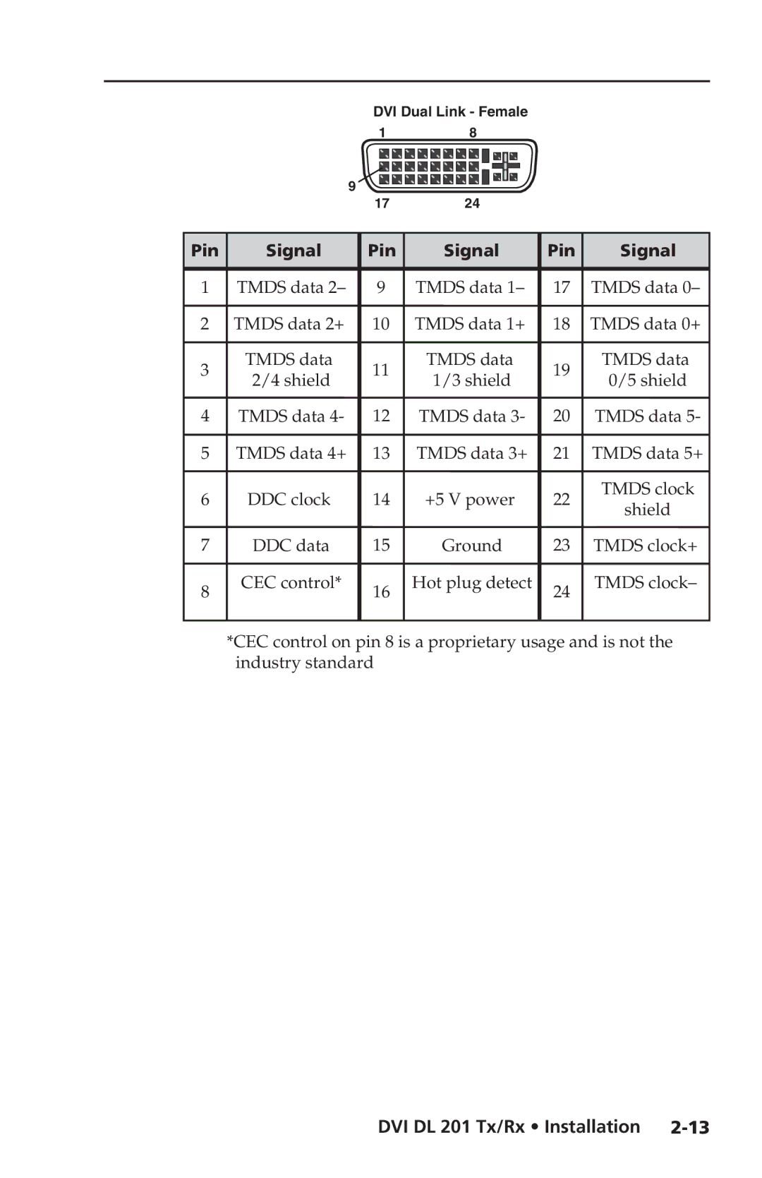 Extron electronic DVI DL 201 Rx, DVI DL 201 Tx user manual Pin Signal 