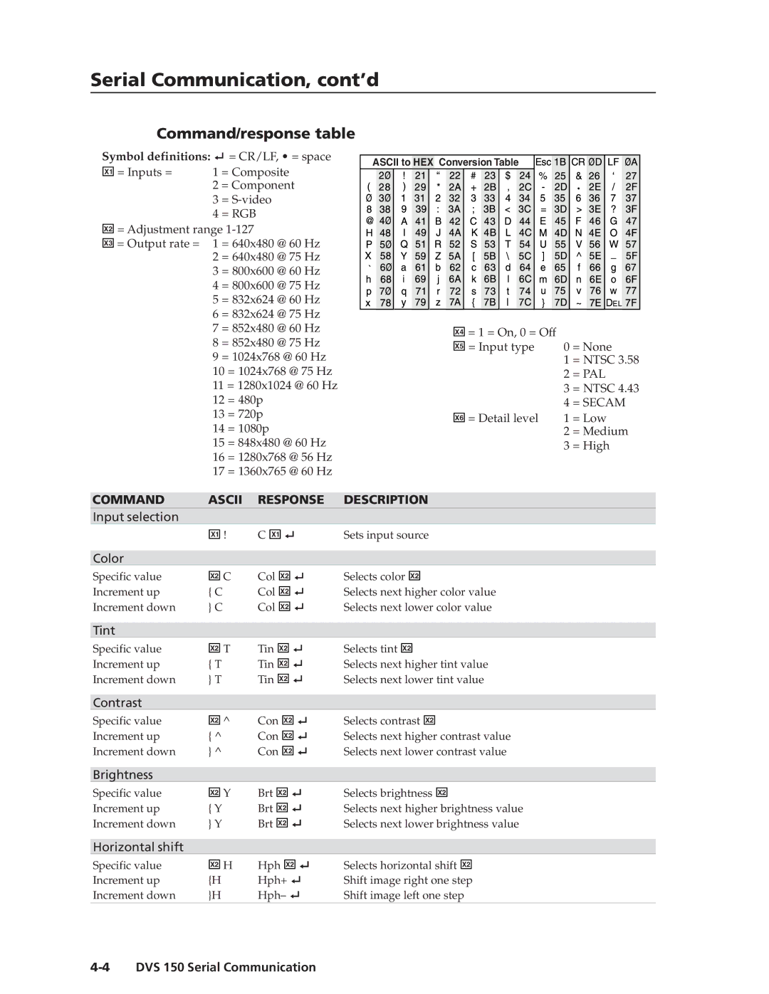 Extron electronic DVS 150 manual Serial Communication, cont’d, Command/response table 