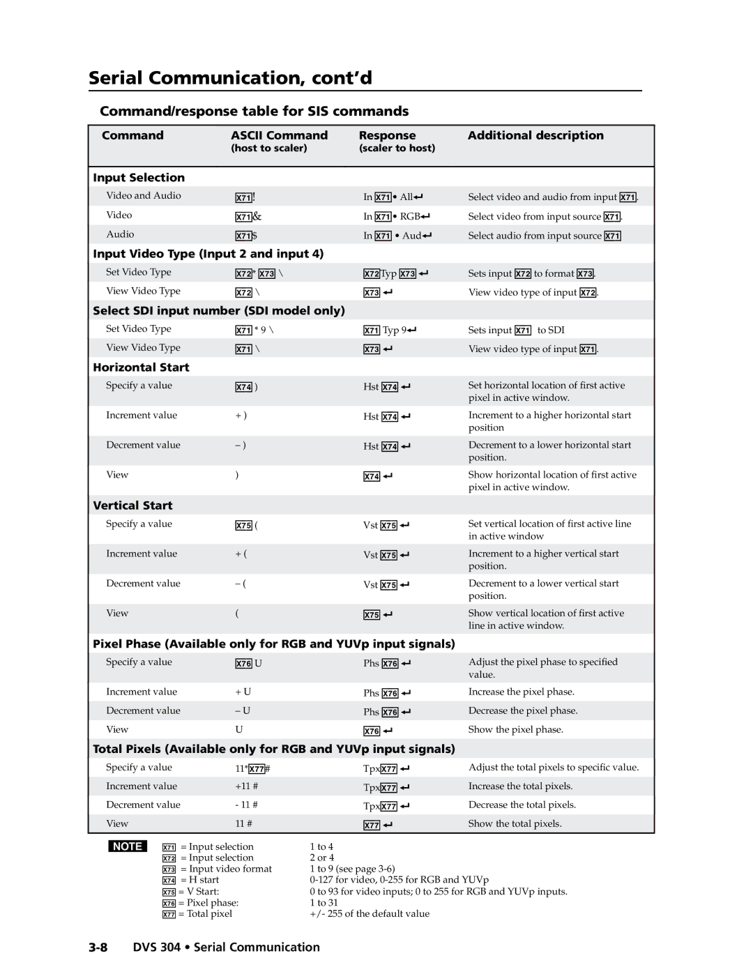 Extron electronic DVS 304 AD, DVS 304 D manual Command/response table for SIS commands 