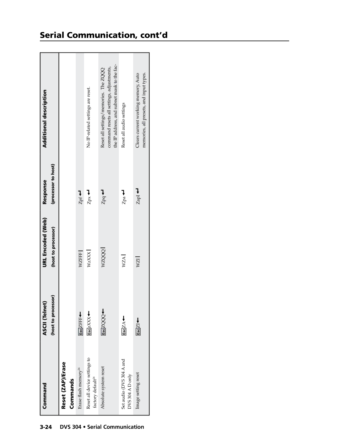 Extron electronic DVS 304 AD, DVS 304 D manual Reset /EraseZAP Commands, Ezfff Wzfff 