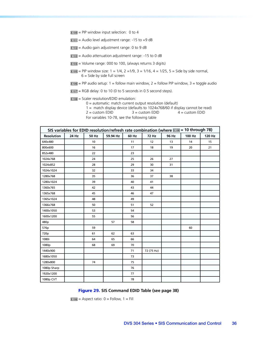 Extron electronic DVS 304 manual SIS Command Edid Table see 