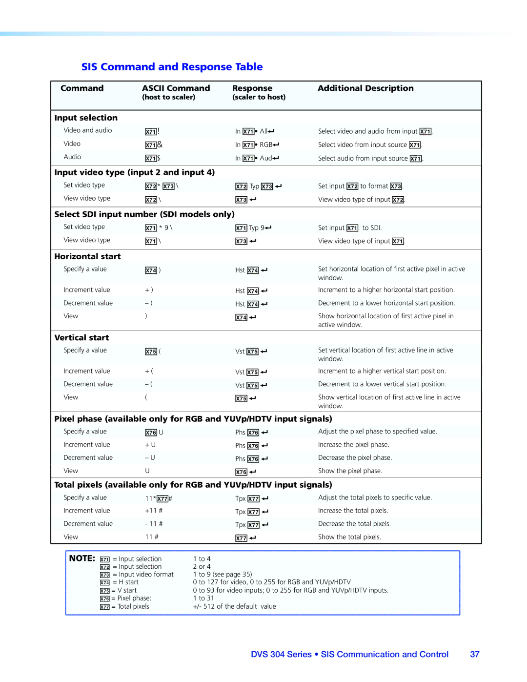 Extron electronic DVS 304 manual SIS Command and Response Table 