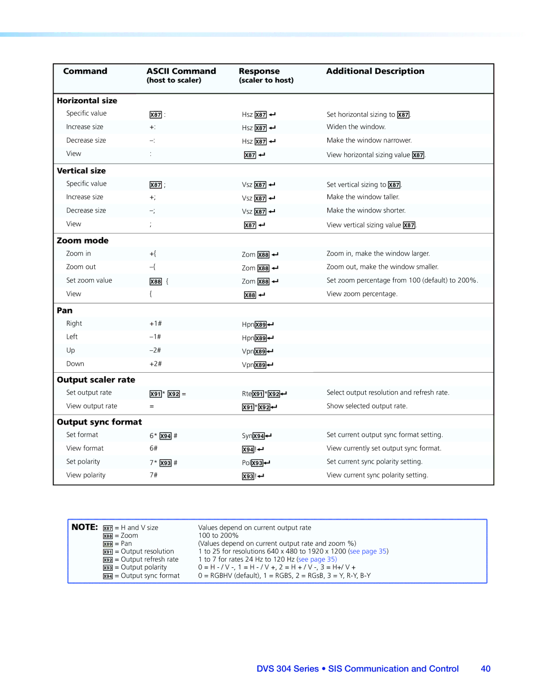 Extron electronic DVS 304 manual Zoom mode, Pan, Output scaler rate, Output sync format 