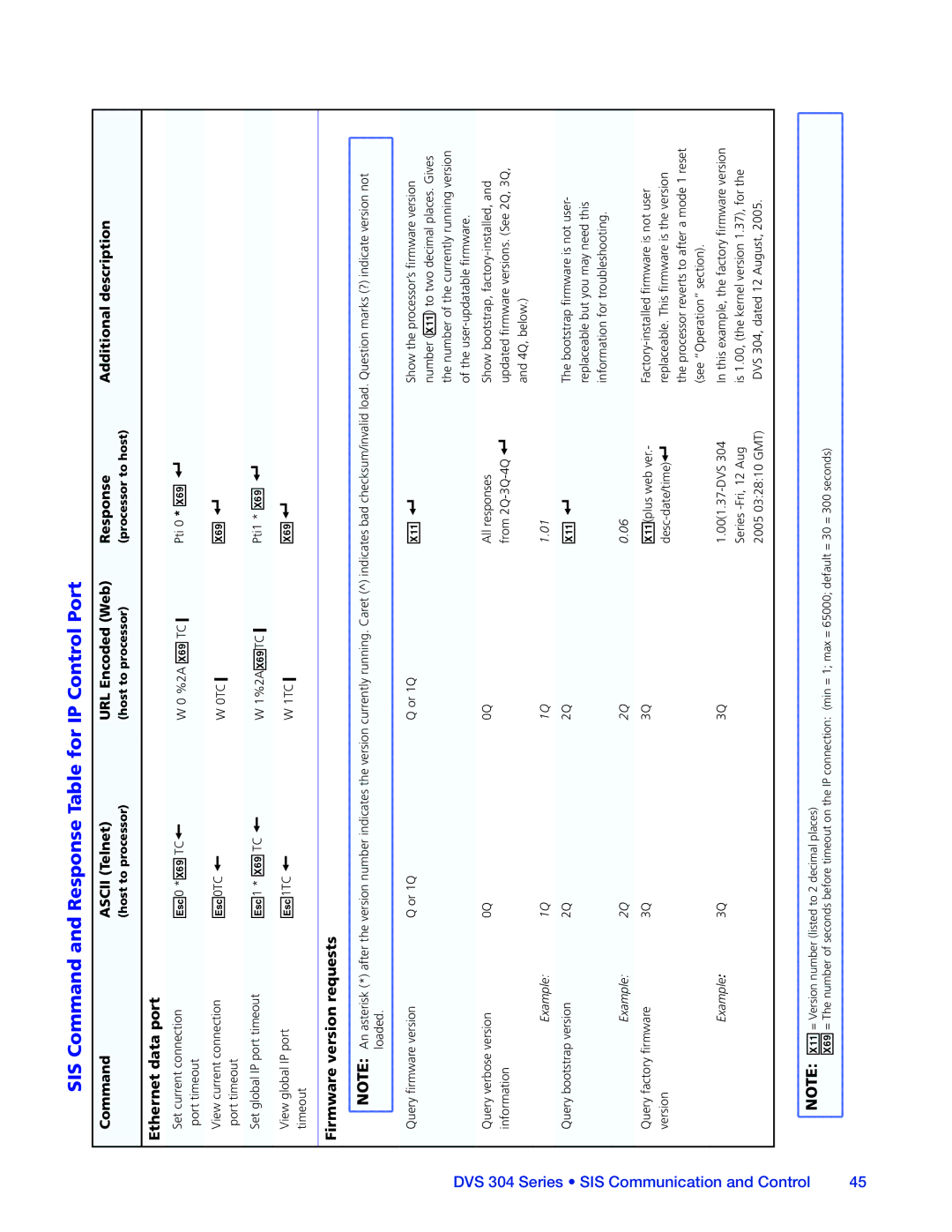 Extron electronic DVS 304 manual SIS Command and Response Table for IP Control Port, Ethernet data port, E0 *X6 TC 