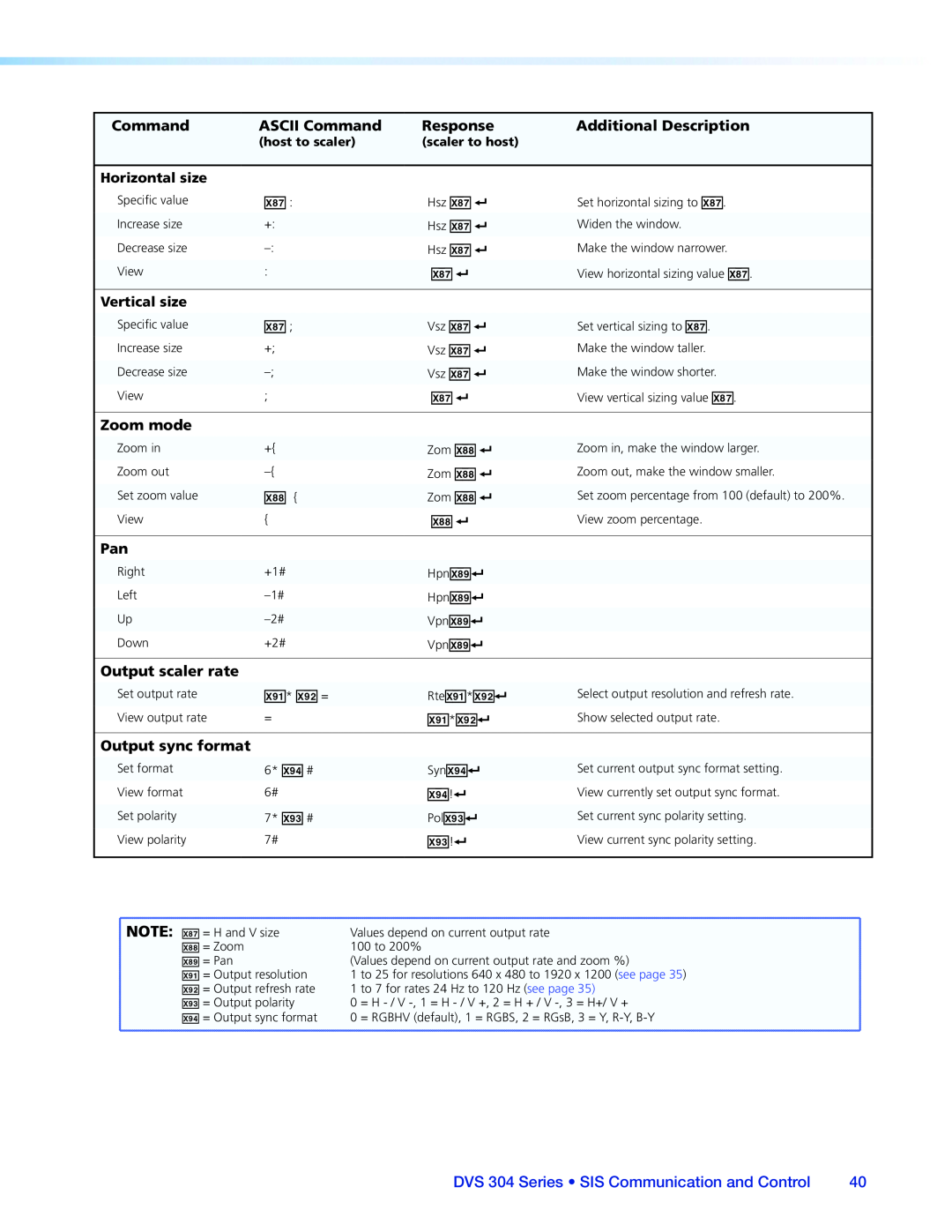 Extron electronic DVS 304 manual ASCII Command, Response, Additional Description, Zoom mode, Output scaler rate 