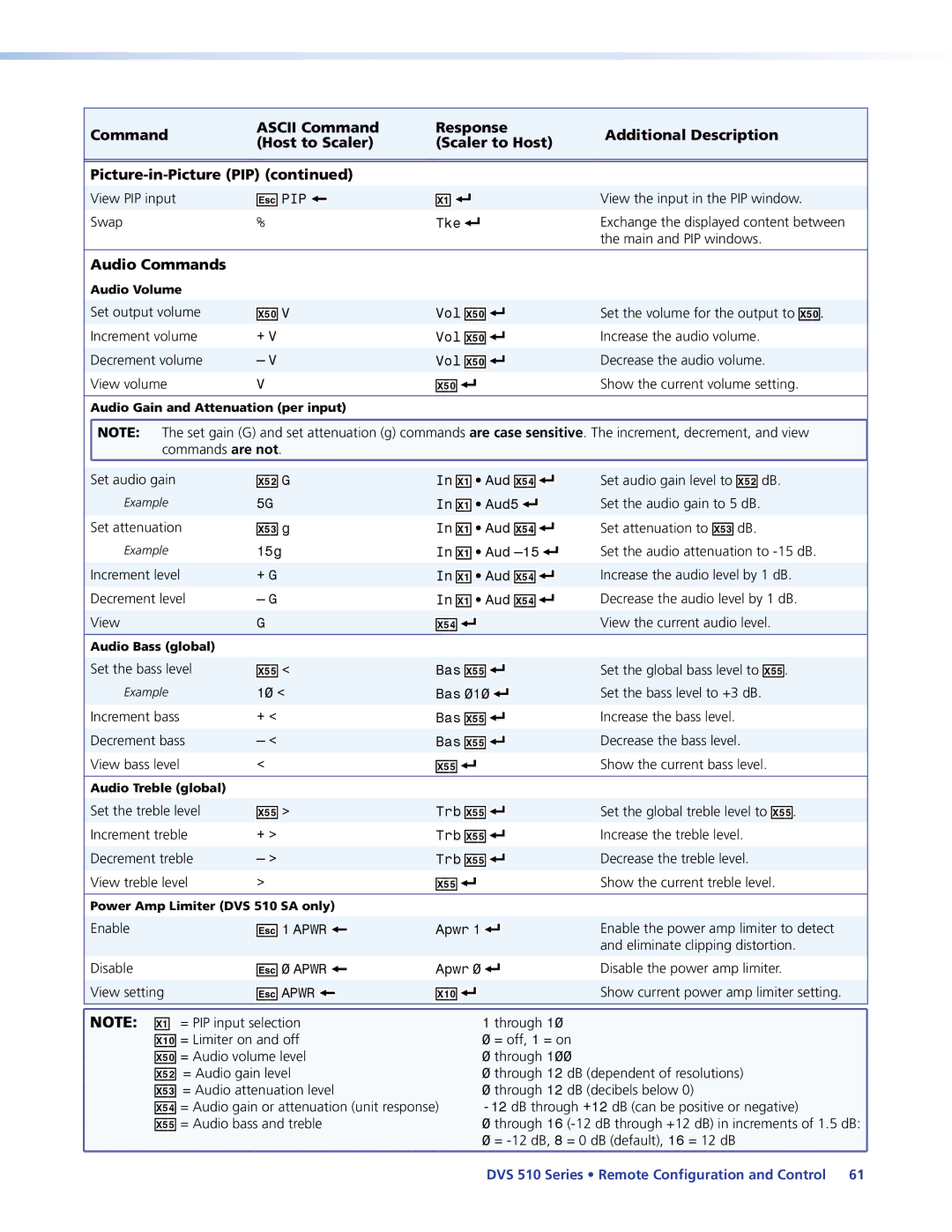 Extron electronic DVS 510 SA manual Audio Commands 