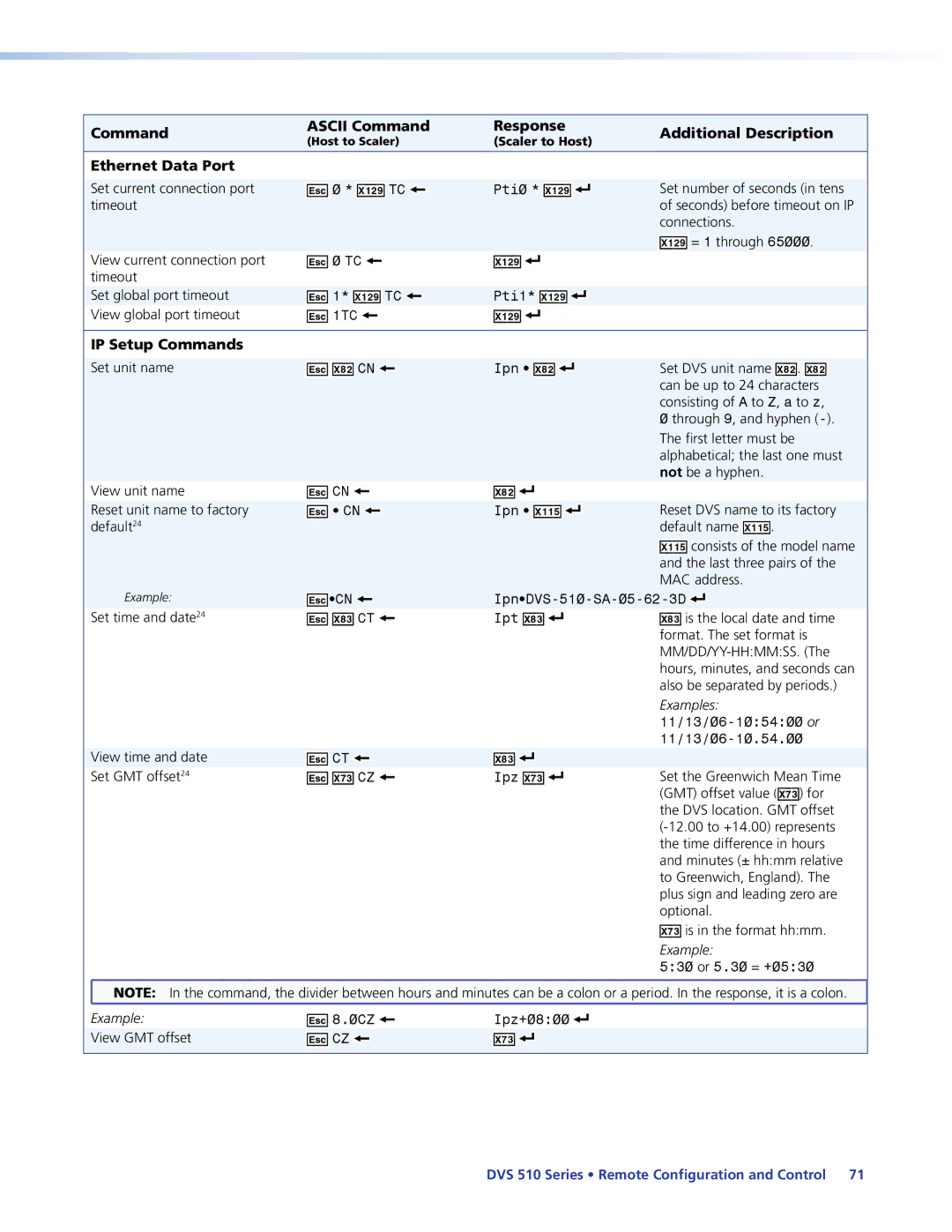 Extron electronic DVS 510 SA manual Ethernet Data Port, IP Setup Commands 