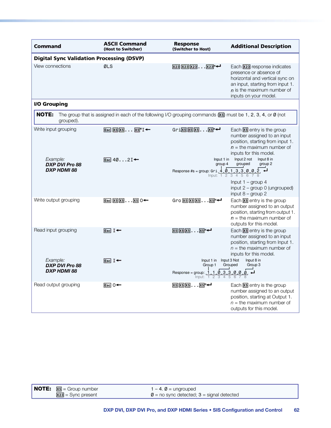 Extron electronic DXP DVI PRO manual X%... X%nI, X%...X% O, Gro X% X% X%...X%n, Digital Sync Validation Processing Dsvp 