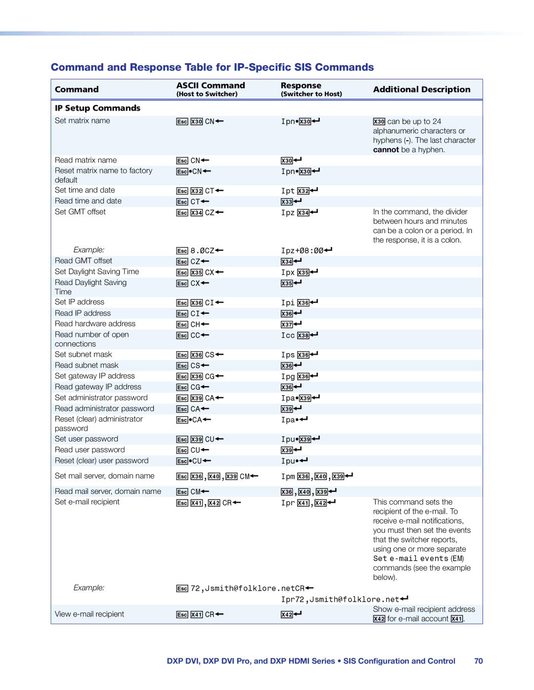 Extron electronic DXP DVI PRO manual Command and Response Table for IP-Specific SIS Commands 