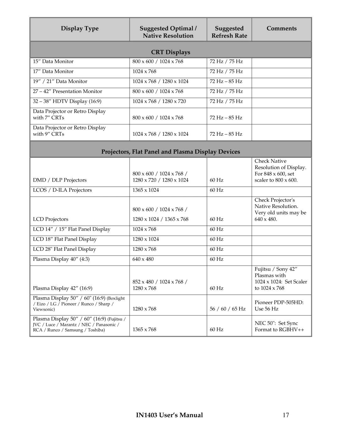 Extron electronic IN1403 manual Projectors, Flat Panel and Plasma Display Devices 