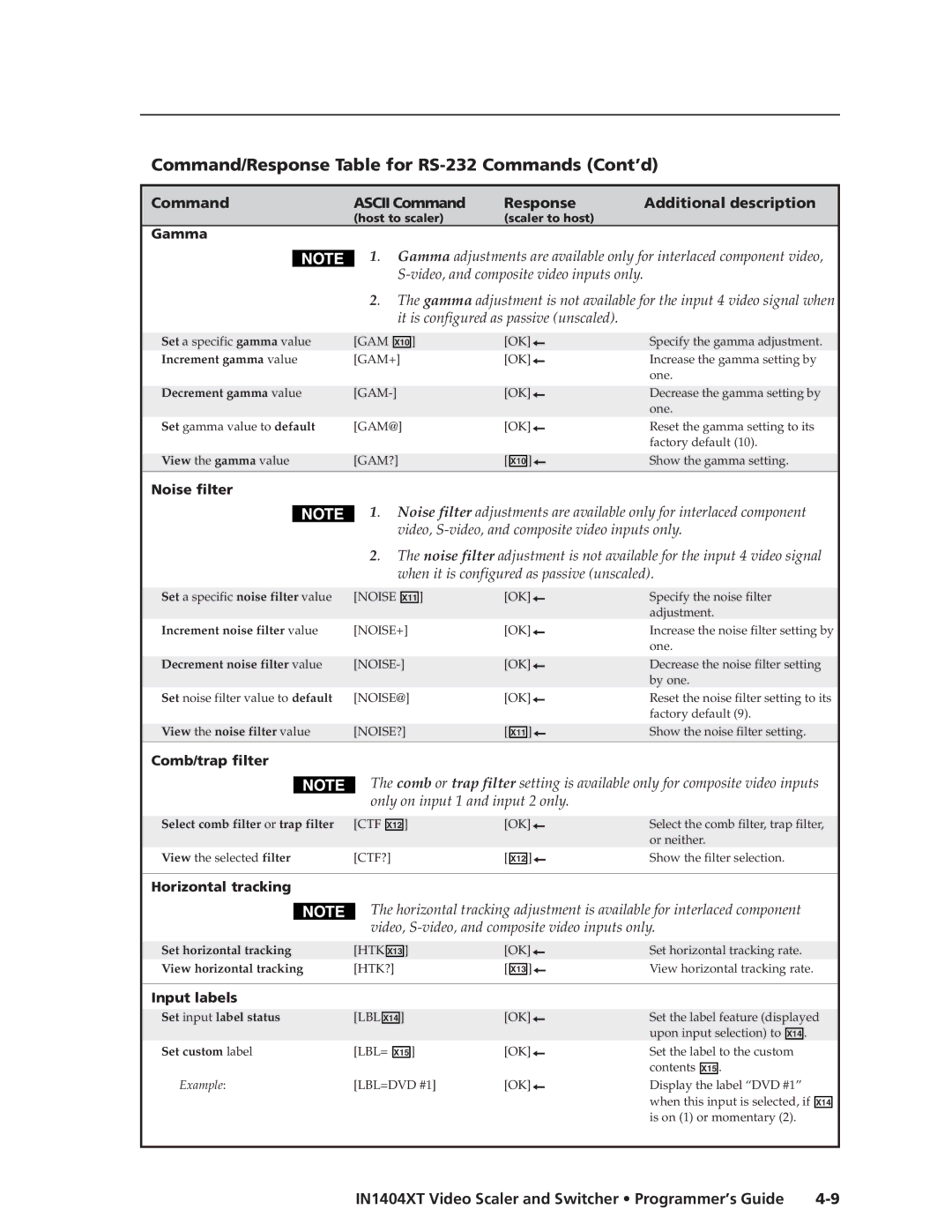 Extron electronic IN1404XT manual Gamma, Noise filter, Comb/trap filter, Horizontal tracking, Input labels 
