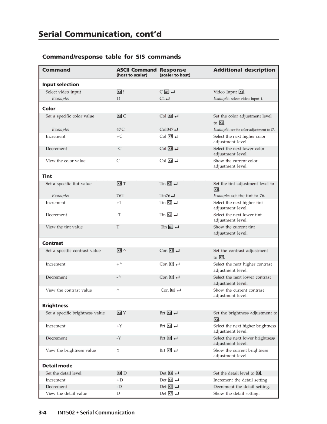 Extron electronic IN1502 manual Serial Communication, cont’d, Command Ascii Command Response Additional description 