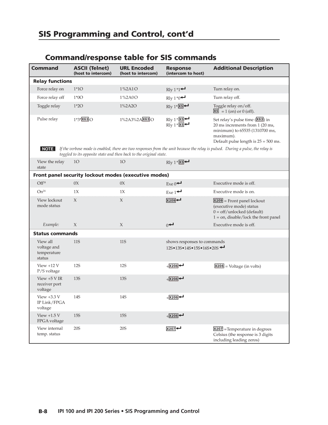 Extron electronic IPI 100, IPI 200 manual Command/response table for SIS commands, +X20 