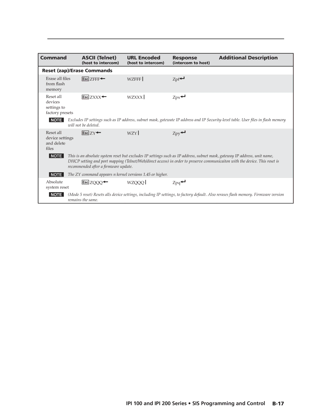 Extron electronic manual IPI 100 and IPI 200 Series SIS Programming and Control B-17, Reset zap\⤀/Erase Commands 