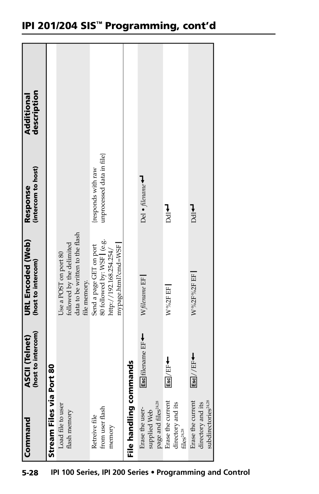 Extron electronic IPI 200 Series, IPI 100 Series manual Stream Files via Port, File handling commands 