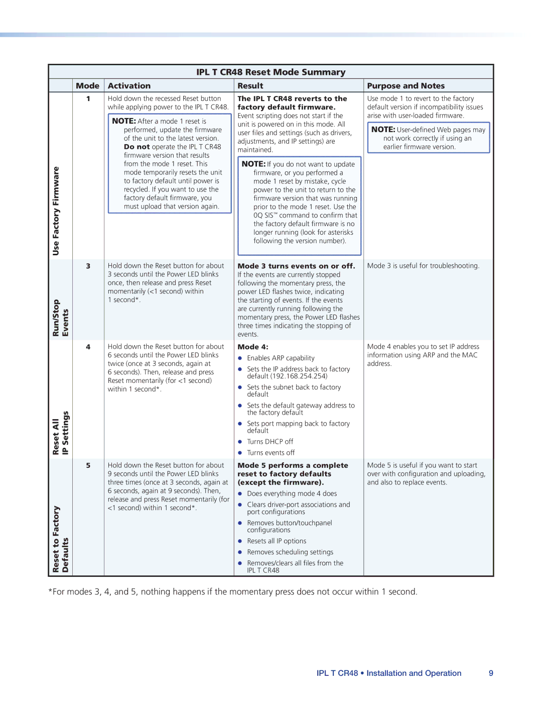 Extron electronic manual IPL T CR48 Reset Mode Summary, Mode Activation Result Purpose and Notes, Use, Events 