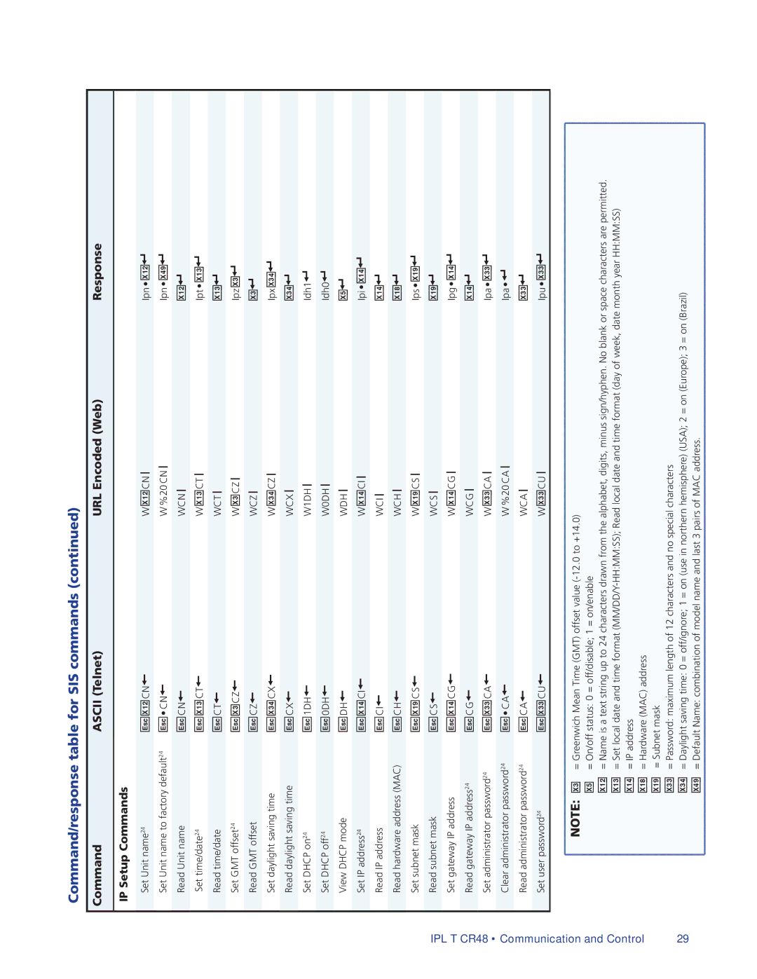 Extron electronic manual IP Setup Commands, IPL T CR48 Communication 