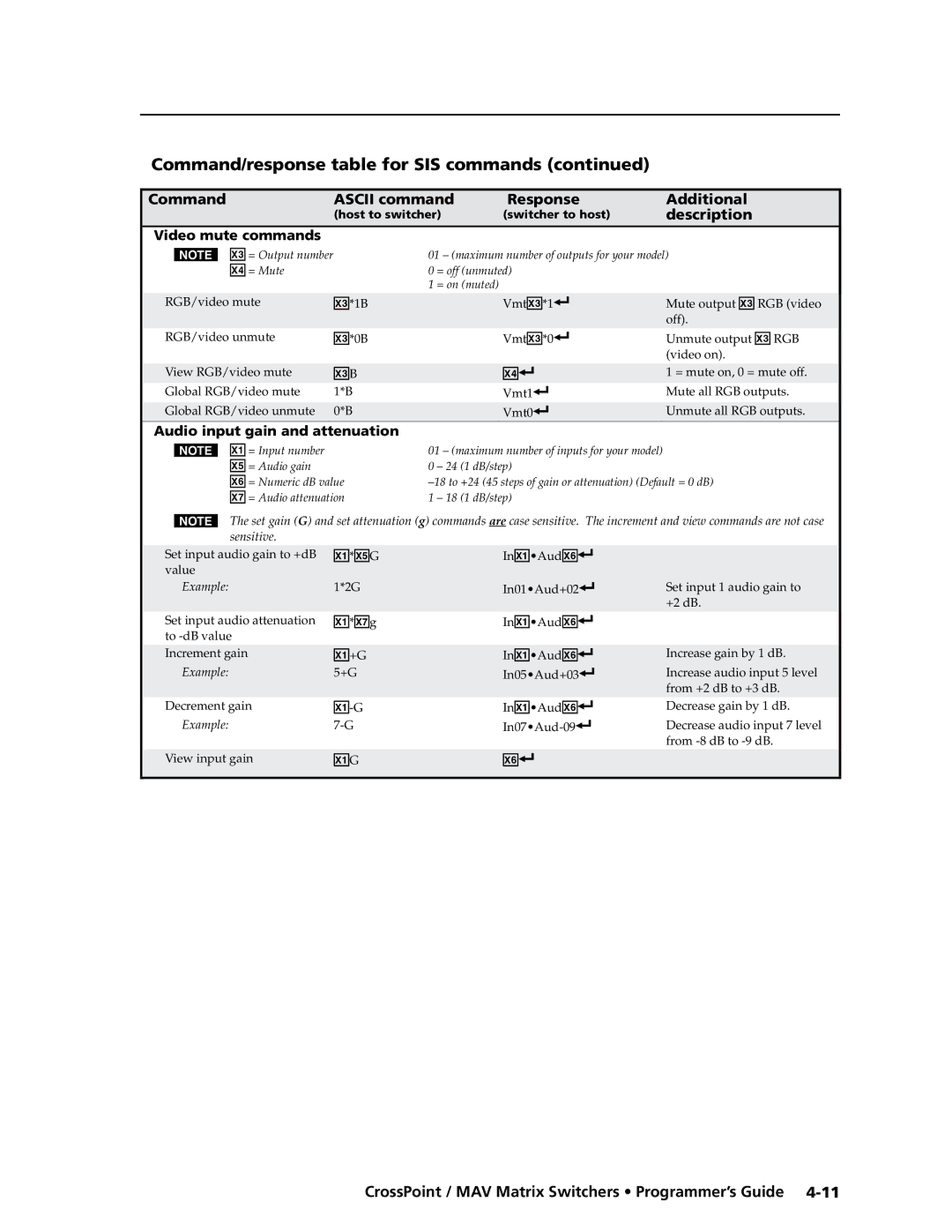 Extron electronic Ultra Series, MAV Plus Series manual Command/response table for SIS commands \⤀, Video mute commands 