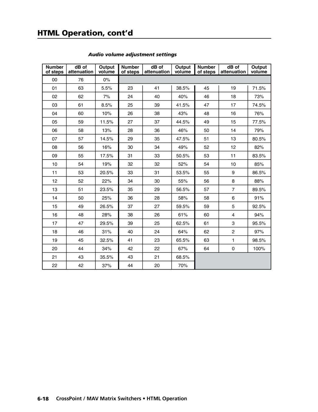 Extron electronic MAV Plus Series, Ultra Series manual Number Output Steps Attenuation Volume 