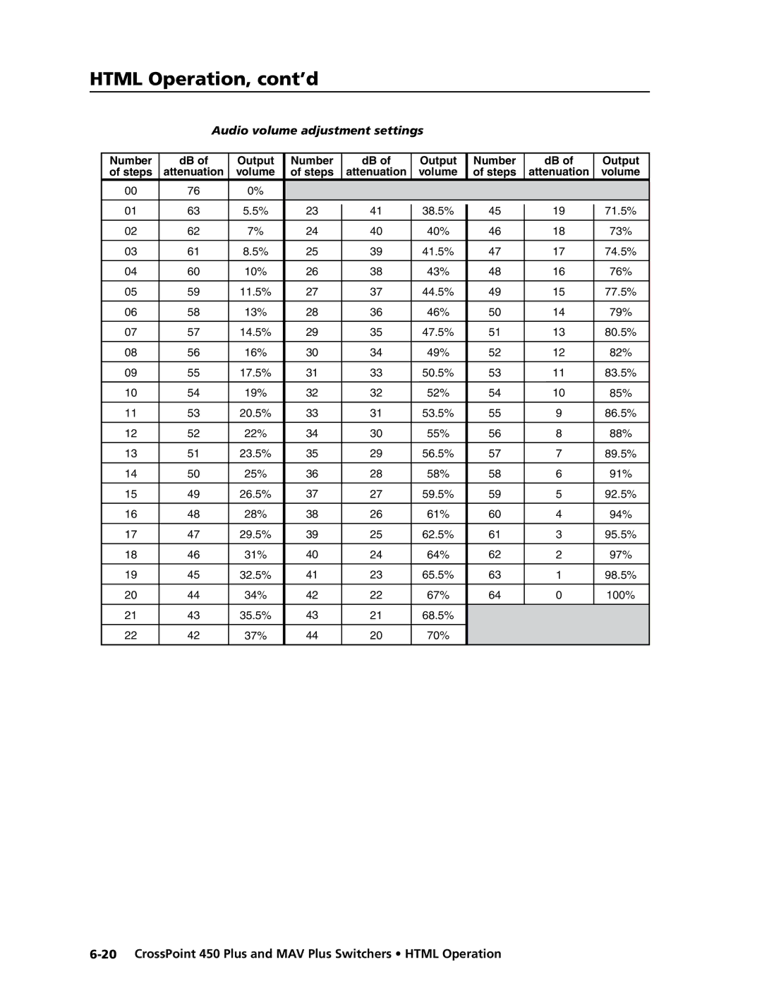 Extron electronic MAV Plus Series manual Number Output Steps Attenuation Volume 