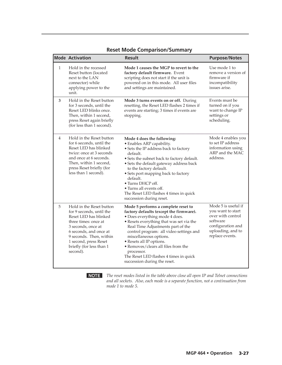 Extron electronic MGP 464 DI manual Reset Mode Comparison/Summary, Mode Activation Result Purpose/Notes 