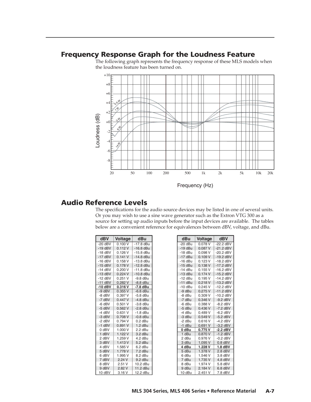 Extron electronic MLS 304SA, MLS 304MA, MLS 406 Frequency Response Graph for the Loudness Feature, Audio Reference Levels 