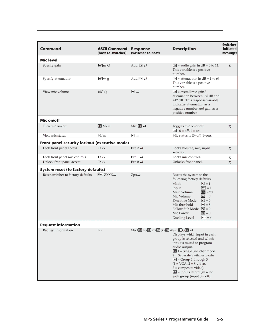 Extron electronic MPS 112CS manual Command Ascii Command Response Description, Mic level 