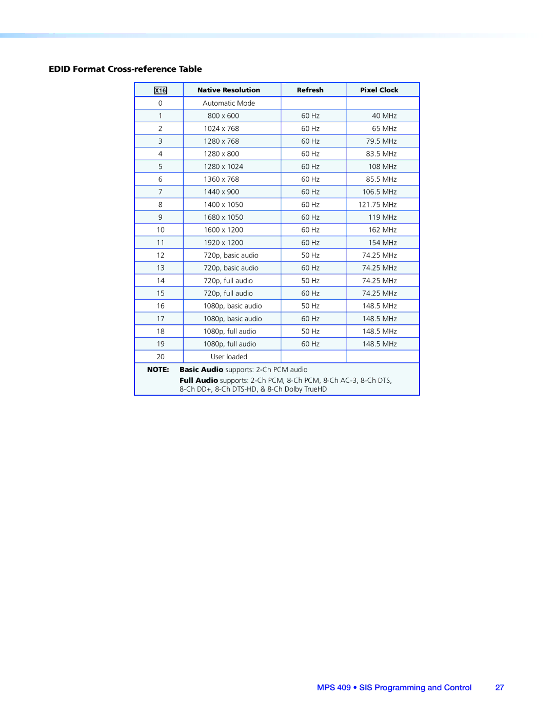 Extron electronic MPS 409 manual Edid Format Cross-reference Table 