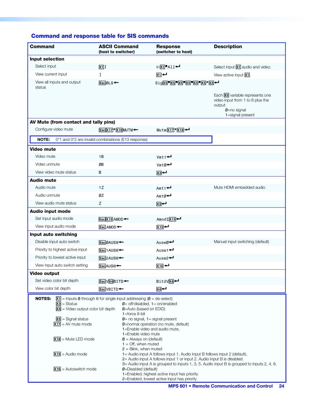 Extron electronic MPS 601 manual Command and response table for SIS commands, Command Ascii Command Response Description 