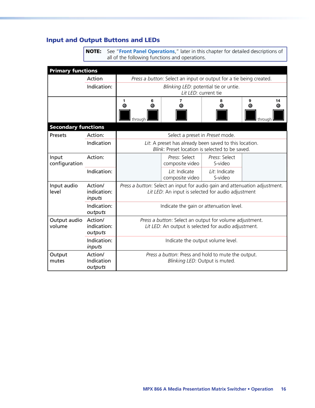 Extron electronic MPX 866 A manual Input and Output Buttons and LEDs 
