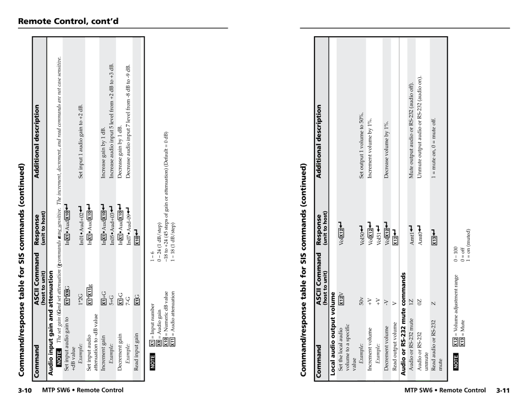 Extron electronic MTP SW6 Audio input gain and attenuation SW6, Local audio output volume, Audio or RS-232 mute commands 