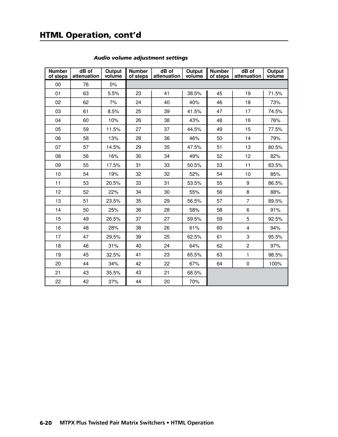 Extron electronic MTPX Plus Series manual Audio volume adjustment settings 