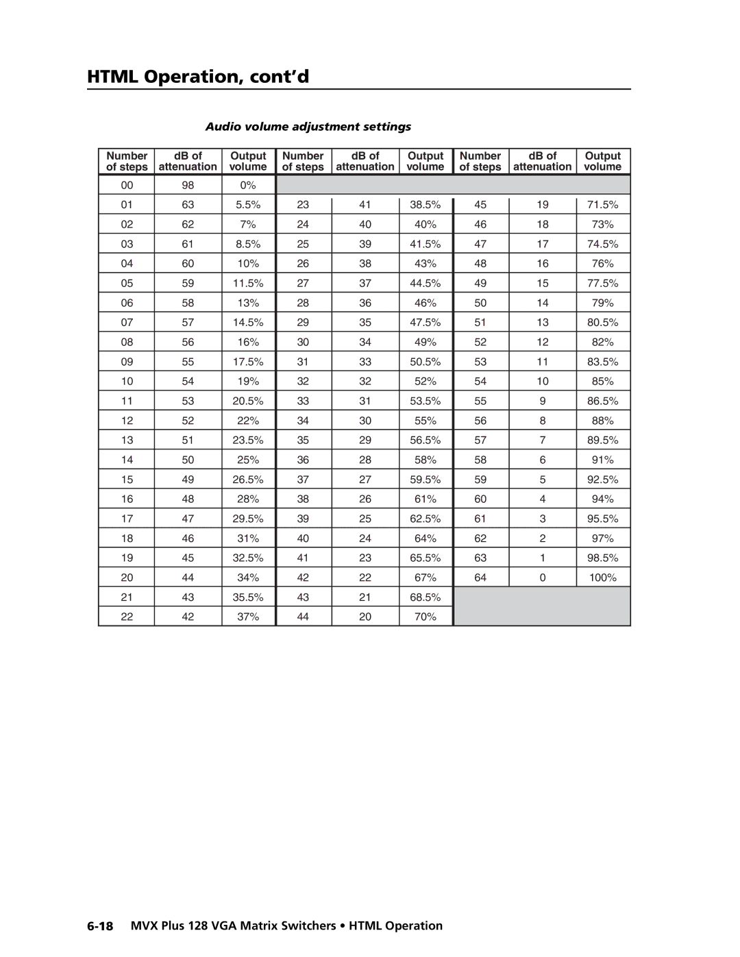 Extron electronic MVX PLUS 128 manual Number Output Steps Attenuation Volume 