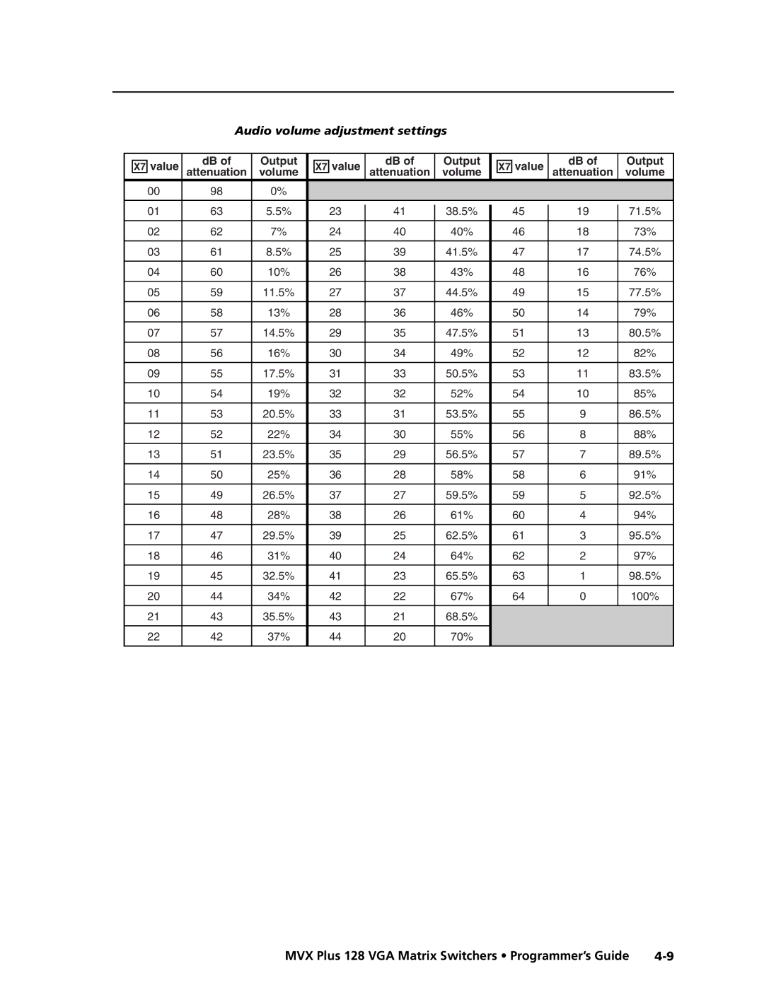 Extron electronic MVX PLUS 128 manual Value Output Attenuation Volume 