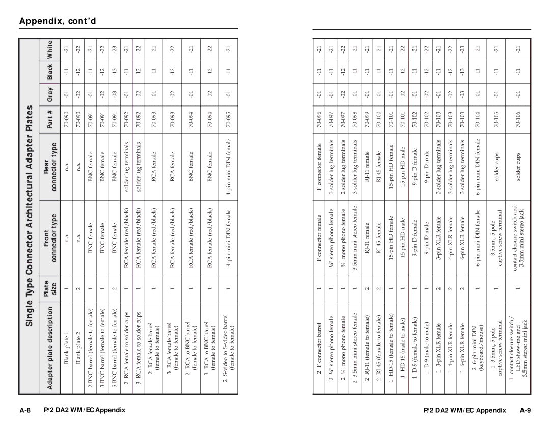 Extron electronic APP, P/2 DA 2 WM/EC user manual Appendix, cont’d, Single Type Connector Architectural Adapter Plates 