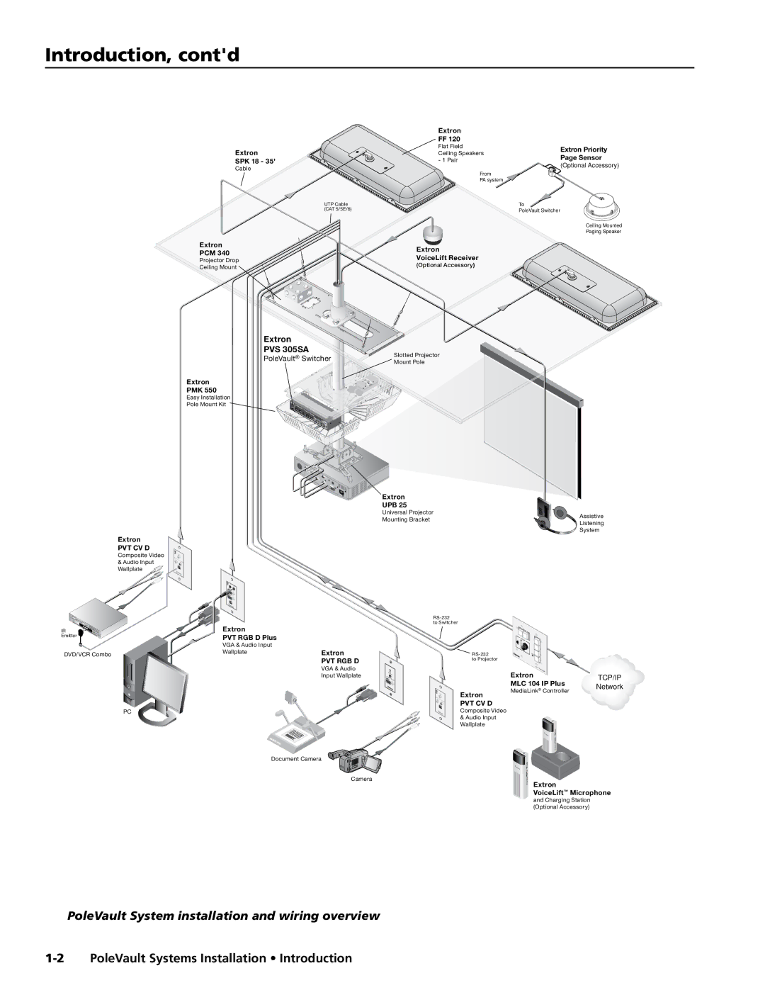 Extron electronic PVS 305SA manual Introduction, contd, PoleVault System installation and wiring overview 