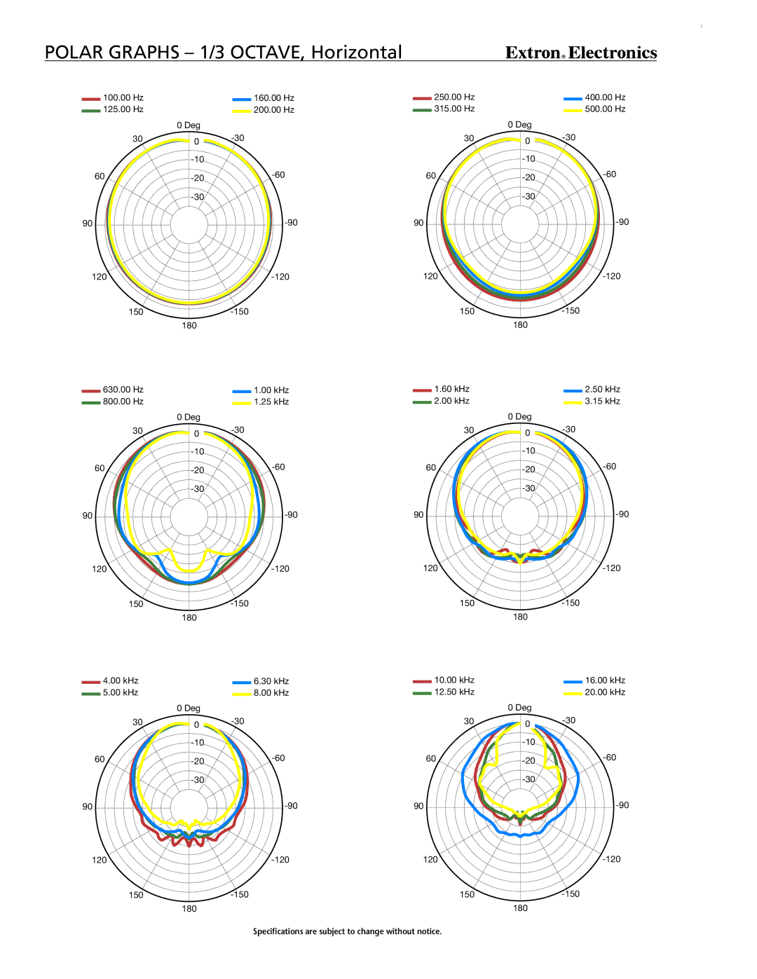 Extron electronic SI 26 warranty Polar graphs 1/3 octave, Horizontal 