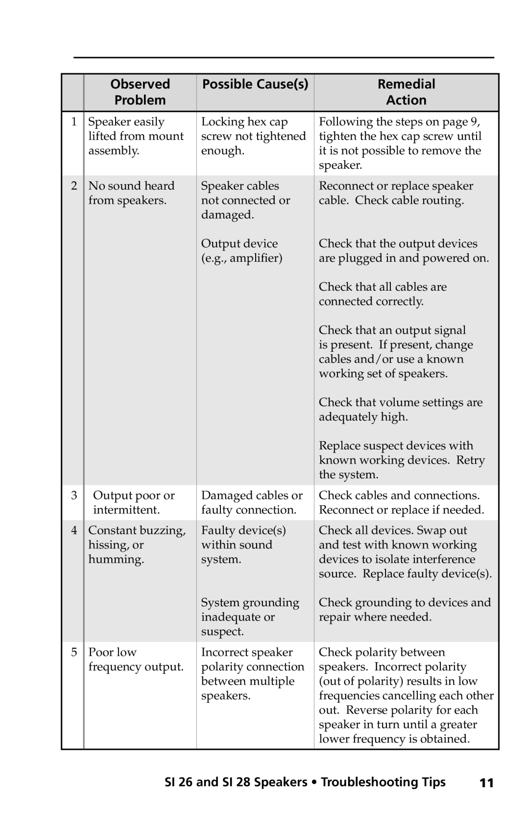 Extron electronic SI 28 manual Observed Problem Possible Causes Remedial Action 