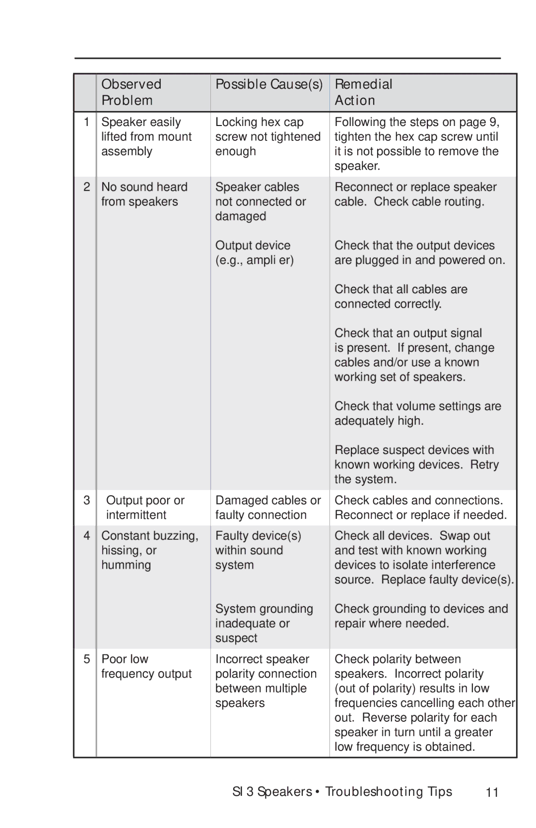 Extron electronic manual Observed Problem Possible Causes Remedial Action, SI 3 Speakers Troubleshooting Tips 