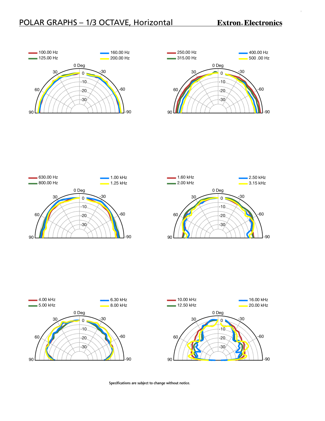 Extron electronic SI 3CT LP warranty Polar graphs 1/3 octave, Horizontal 