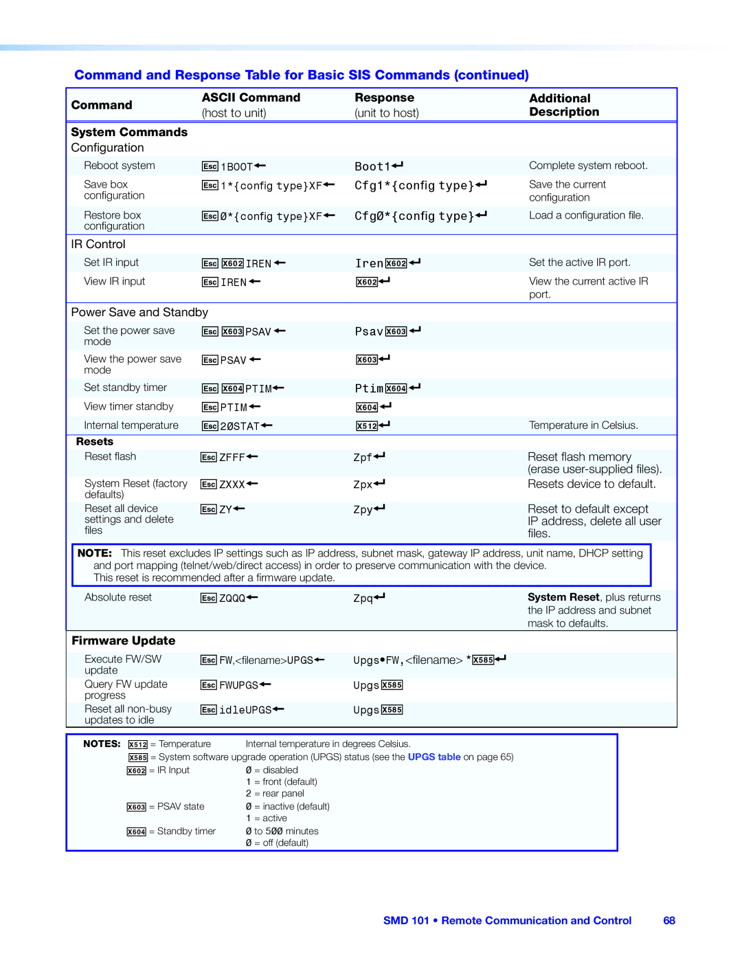 Extron electronic SMD 101 manual Command and Response Table for Basic SIS Commands, X60@, X60#, X60$, X58% 